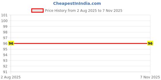 flipkart.com alamos Solid Sports/Regular Cap alamos Price History Graph from 2 Aug 2025 to 7 Nov 2025