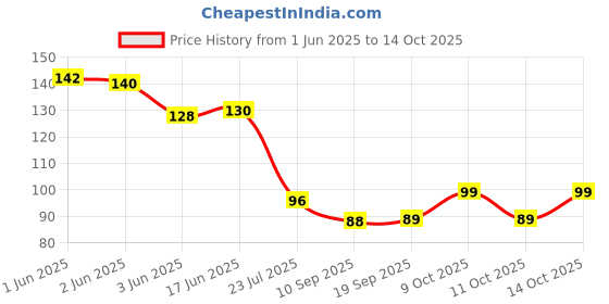 flipkart.com alamos Sports/Regular Cap alamos Price History Graph from 1 Jun 2025 to 14 Oct 2025