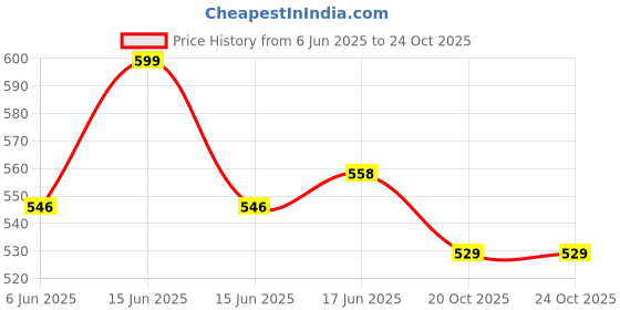 flipkart.com alampar 1500-watts, Electric Kettle With Handle for Home & Office Electric Kettle alampar Price History Graph from 6 Jun 2025 to 20 Oct 2025