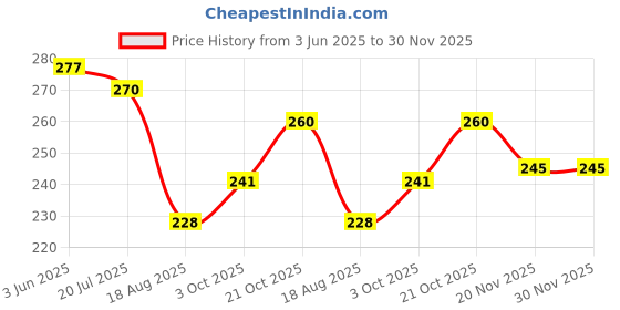 flipkart.com ALAMPAR Green Laser Pointer Pen Beam with Stylish Disco Light (320 nm, Green) Price History Graph from 3 Jun 2025 to 30 Nov 2025