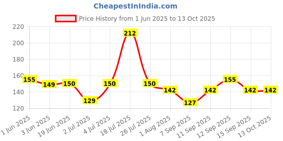 flipkart.com alampar School Set alampar Price History Graph from 1 Jun 2025 to 12 Oct 2025