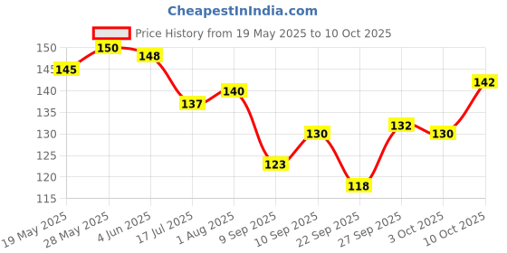 flipkart.com alampatatoran Diwali Toran/Home Decor/Wall Hanging/Bhandarwal for Gate Toran alampatatoran Price History Graph from 19 May 2025 to 10 Oct 2025