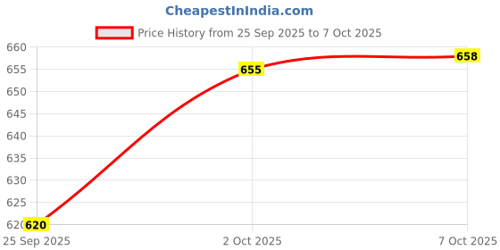 flipkart.com alan jones Men Full Sleeve Color Block Hooded Sweatshirt alan jones Price History Graph from 25 Sep 2025 to 7 Oct 2025