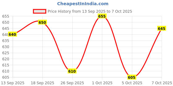 flipkart.com alan jones Men Full Sleeve Color Block Hooded Sweatshirt alan jones Price History Graph from 13 Sep 2025 to 7 Oct 2025
