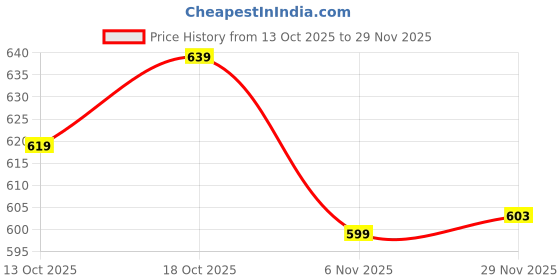 flipkart.com alan jones Men Full Sleeve Color Block Hooded Sweatshirt alan jones Price History Graph from 13 Oct 2025 to 29 Nov 2025