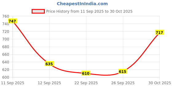 flipkart.com alan jones Men Full Sleeve Solid Hooded Sweatshirt alan jones Price History Graph from 11 Sep 2025 to 30 Oct 2025