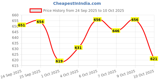 flipkart.com alan jones Men Full Sleeve Solid Hooded Sweatshirt alan jones Price History Graph from 24 Sep 2025 to 10 Oct 2025
