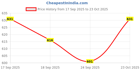 flipkart.com alan jones Men Solid Beige Track Pants alan jones Price History Graph from 17 Sep 2025 to 23 Oct 2025
