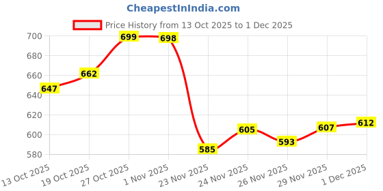 flipkart.com alan jones Men Solid Beige Track Pants alan jones Price History Graph from 13 Oct 2025 to 1 Dec 2025
