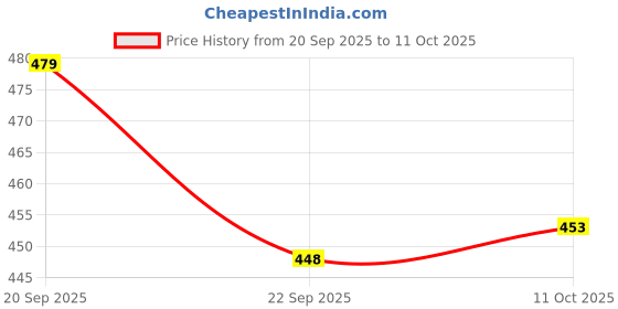 flipkart.com alan jones Men Solid Black Track Pants alan jones Price History Graph from 20 Sep 2025 to 11 Oct 2025