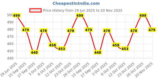 flipkart.com alan jones Men Solid Black Track Pants alan jones Price History Graph from 29 Jun 2025 to 20 Nov 2025