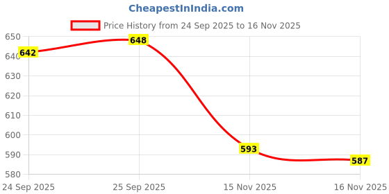 flipkart.com alan jones Men Solid Black Track Pants alan jones Price History Graph from 24 Sep 2025 to 16 Nov 2025