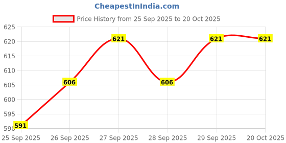 flipkart.com alan jones Men Solid Black Track Pants alan jones Price History Graph from 25 Sep 2025 to 20 Oct 2025
