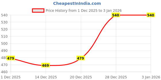 flipkart.com alan jones Men Solid Dark Blue Track Pants alan jones Price History Graph from 1 Dec 2025 to 28 Dec 2025
