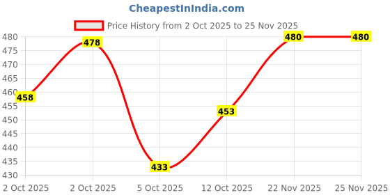 flipkart.com alan jones Men Solid Dark Green Track Pants alan jones Price History Graph from 2 Oct 2025 to 25 Nov 2025