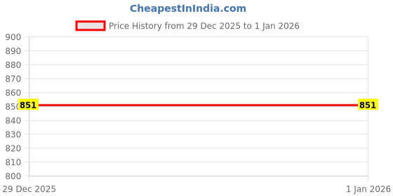 flipkart.com alan jones Men Solid Fleece Jacket alan jones Price History Graph from 29 Dec 2025 to 1 Jan 2026