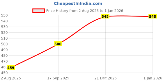 flipkart.com alan jones Men Solid Green Track Pants alan jones Price History Graph from 2 Aug 2025 to 1 Jan 2026