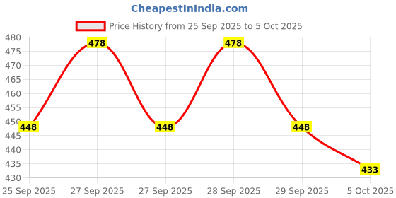 flipkart.com alan jones Men Solid Grey Track Pants alan jones Price History Graph from 25 Sep 2025 to 5 Oct 2025