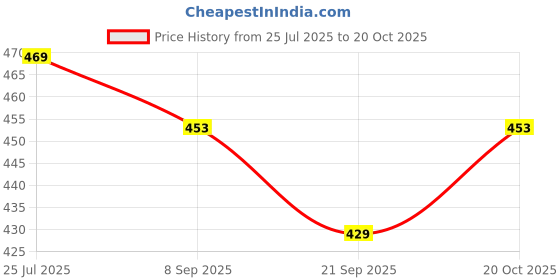flipkart.com alan jones Men Solid Polo Neck Cotton Blend Blue T-Shirt alan jones Price History Graph from 25 Jul 2025 to 20 Oct 2025