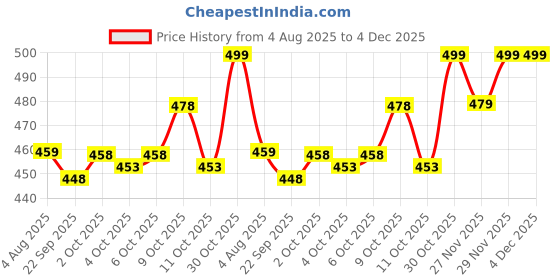 flipkart.com alan jones Men Solid Red Track Pants alan jones Price History Graph from 4 Aug 2025 to 3 Dec 2025