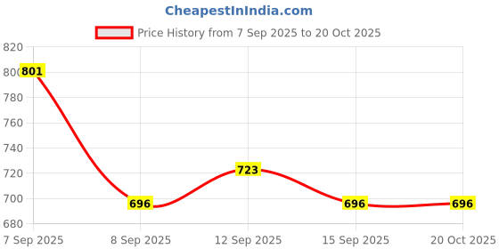 flipkart.com alan jones Women Full Sleeve Solid Hooded Sweatshirt alan jones Price History Graph from 7 Sep 2025 to 20 Oct 2025