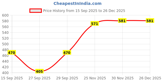 flipkart.com alan jones Women Relaxed Beige Cotton Blend Trousers alan jones Price History Graph from 15 Sep 2025 to 26 Dec 2025