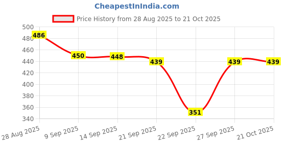 flipkart.com alan jones Women Solid Brown Track Pants alan jones Price History Graph from 28 Aug 2025 to 21 Oct 2025