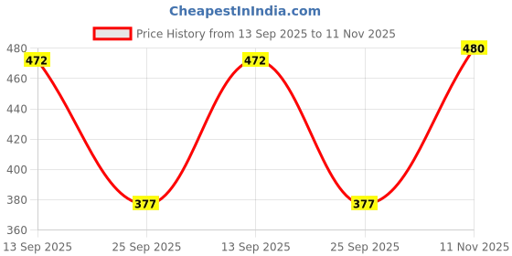 flipkart.com alan jones Women Solid Dark Blue Track Pants alan jones Price History Graph from 13 Sep 2025 to 11 Nov 2025