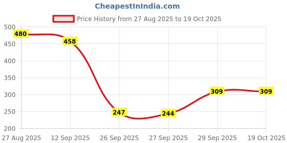 flipkart.com alan jones Women Solid Grey Track Pants alan jones Price History Graph from 27 Aug 2025 to 19 Oct 2025