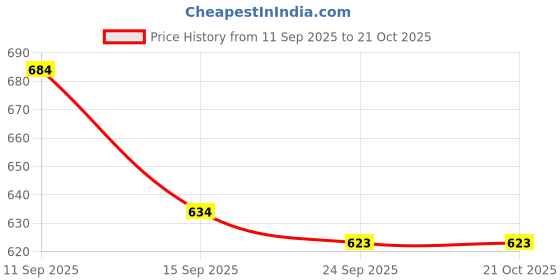 flipkart.com alan jones Women Solid Pink Track Pants alan jones Price History Graph from 11 Sep 2025 to 21 Oct 2025