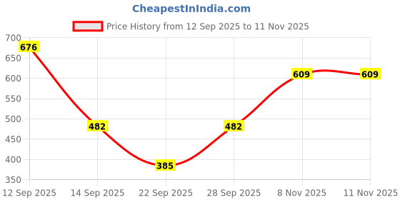 flipkart.com alan jones Women Solid Red Track Pants alan jones Price History Graph from 12 Sep 2025 to 8 Nov 2025