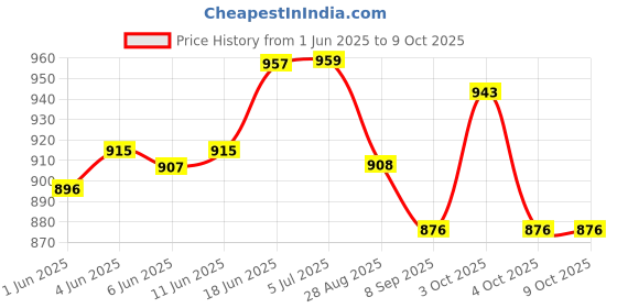 flipkart.com alan truman DK33 Scissors alan truman Price History Graph from 1 Jun 2025 to 9 Oct 2025