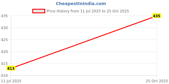 flipkart.com alankrit textiles Men Embellished Viscose Rayon Straight Kurta alankrit textiles Price History Graph from 11 Jul 2025 to 25 Oct 2025