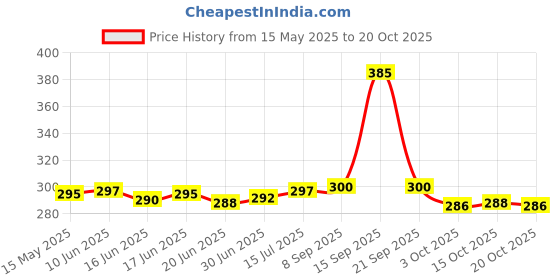 flipkart.com Alankrita ANK 2 in 1 Electric Hair Curler Price History Graph from 15 May 2025 to 20 Oct 2025