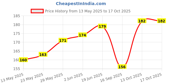 flipkart.com alankrita Soft Stick Curlers / Rollers make For Her - Pack of 10 Pcs Hair Accessory Set alankrita Price History Graph from 13 May 2025 to 16 Oct 2025