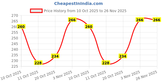 flipkart.com alanna Beet & Berry Lip Scrub, 15g alanna Price History Graph from 10 Oct 2025 to 26 Nov 2025