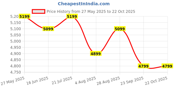 flipkart.com crystal furnitech Alanta Engineered Wood Computer Desk crystal furnitech Price History Graph from 27 May 2025 to 21 Oct 2025