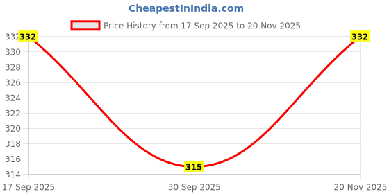 flipkart.com AlAreeb Lightning OTG Adapter Price History Graph from 17 Sep 2025 to 20 Nov 2025