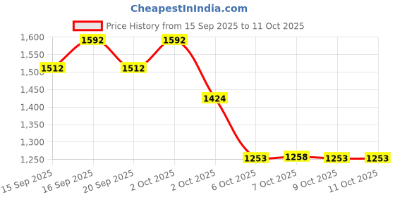 flipkart.com xech Alarm Clock Lamp and Pen Stand mini Speaker Rechargeable Desk Lamp (Prism Ultra) Study Lamp xech Price History Graph from 15 Sep 2025 to 11 Oct 2025