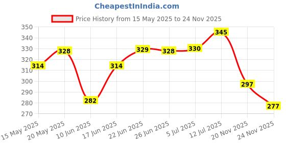 flipkart.com indmart Alarm Home Security System Siren Door & Window Door Window Alarm indmart Price History Graph from 15 May 2025 to 24 Nov 2025