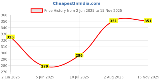 flipkart.com vashant Alarm Lock 110Db AntiTheft Security System Door Motor Safety Lock Padlock vashant Price History Graph from 2 Jun 2025 to 15 Nov 2025