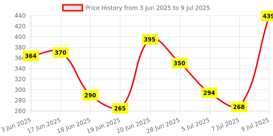 flipkart.com mobone Alarm Lock 110Db AntiTheft Security System Door Motor Safety Lock Padlock mobone Price History Graph from 3 Jun 2025 to 9 Jul 2025
