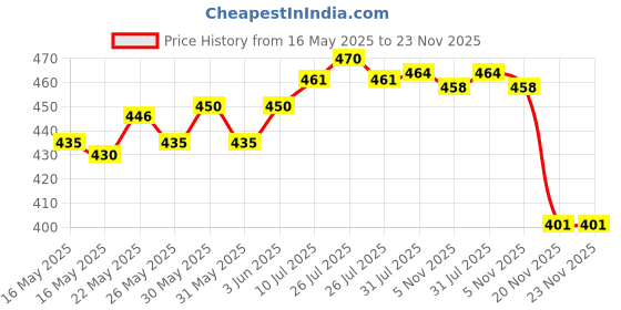 flipkart.com kabrela Alarm Lock Door & Window Door Window Alarm (Siren Alarm) Door & Window Door Window Alarm kabrela Price History Graph from 16 May 2025 to 23 Nov 2025