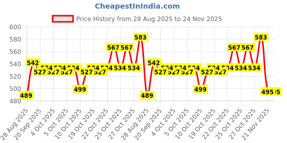 flipkart.com lafusio technika ALARM LOCK Door Door Window Alarm lafusio technika Price History Graph from 28 Aug 2025 to 23 Nov 2025