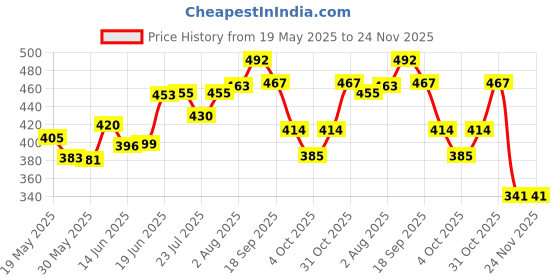 flipkart.com atipriya Alarm lock safety purpose full sound Alarm lock, safety purpose Pad Lock atipriya Price History Graph from 19 May 2025 to 24 Nov 2025