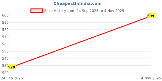 flipkart.com zarry Alarm Security Lock Motion Sensor Anti Theft Alarm Lock Security with Keys, 110db Bike Padlock Pad Lock zarry Price History Graph from 24 Sep 2025 to 4 Nov 2025