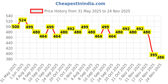 flipkart.com nivkez Alarm Security Lock with Motion Sensor Siren and 3 Keys,Metallic Finish for home Door & Window Door Window Alarm nivkez Price History Graph from 31 May 2025 to 24 Nov 2025