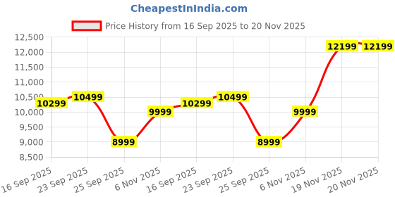 flipkart.com madesa Alasca Study Table Engineered Wood Multipurpose Table madesa Price History Graph from 16 Sep 2025 to 19 Nov 2025