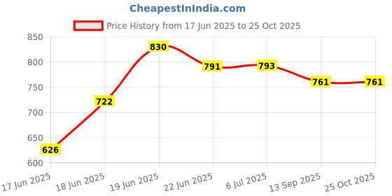 flipkart.com alaska 3 METER ( 10 FUT) 25.SQ.MM WELDING CABLE FULLY COPPER + HOPER Transformer Welding Machine alaska Price History Graph from 17 Jun 2025 to 25 Oct 2025