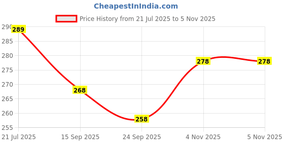 flipkart.com alaska Pleasant Diffuser alaska Price History Graph from 21 Jul 2025 to 5 Nov 2025